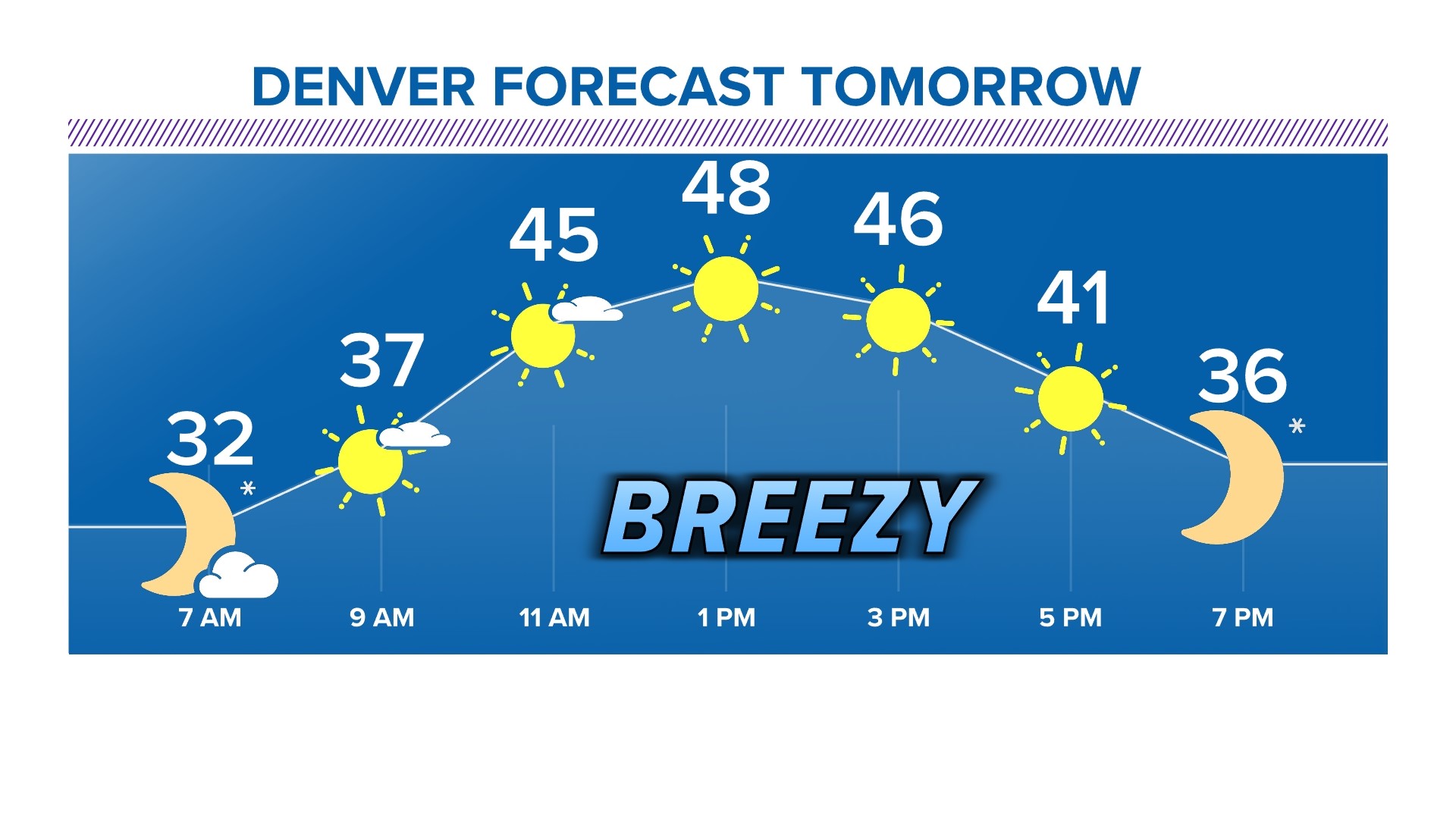Mild, breezy Sunday in Denver metro | 9news.com