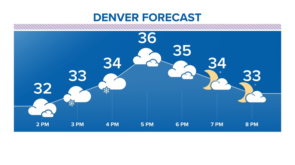 Denver, Colorado, Front Range weather forecast