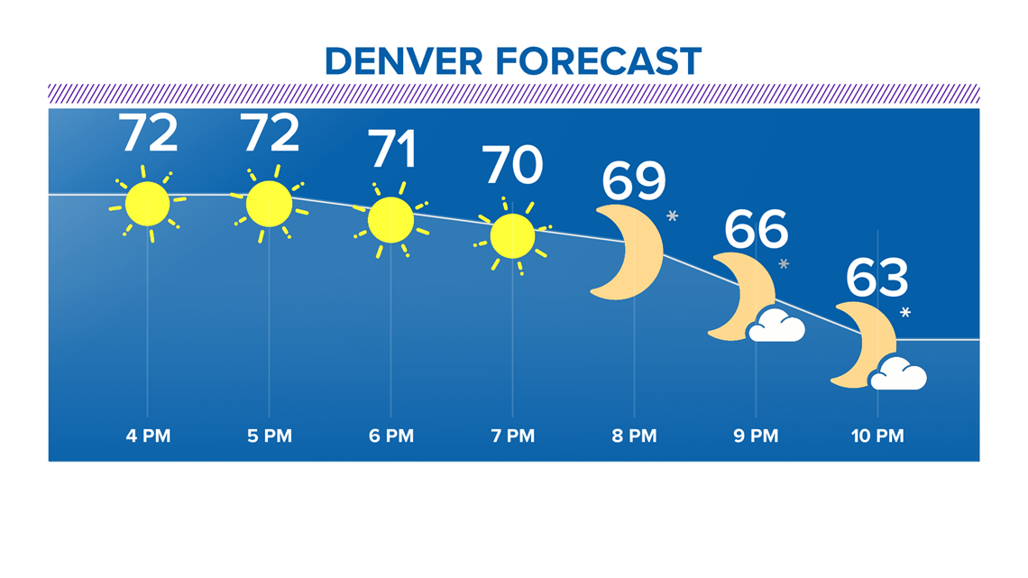 Denver, Colorado, Front Range weather forecast