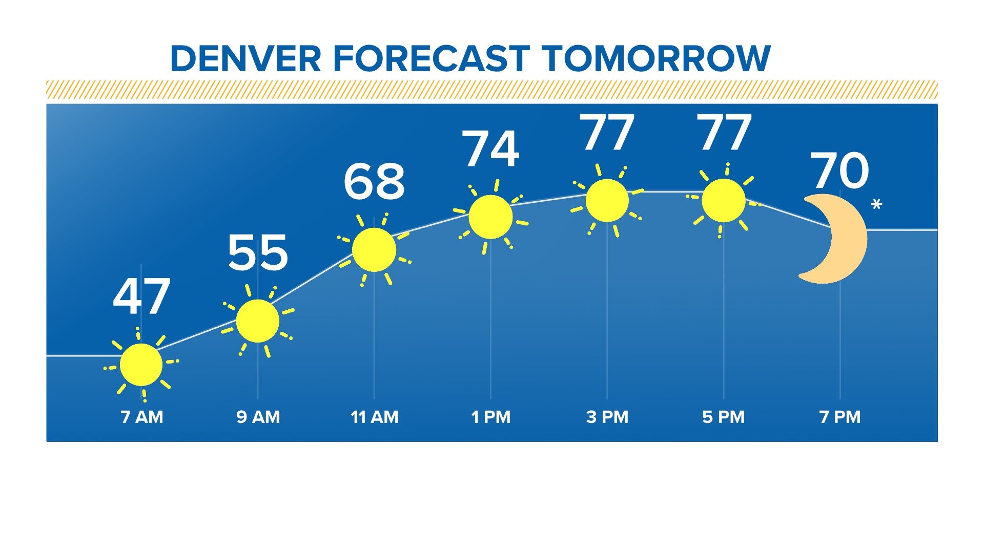 Warm, breezy week; Sunday storm