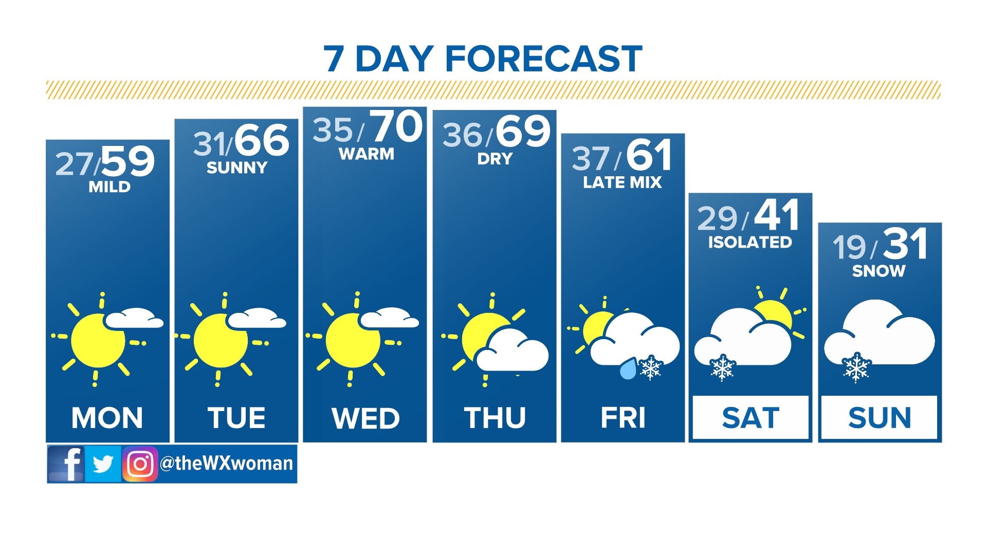 Warm, dry days to come | 9news.com