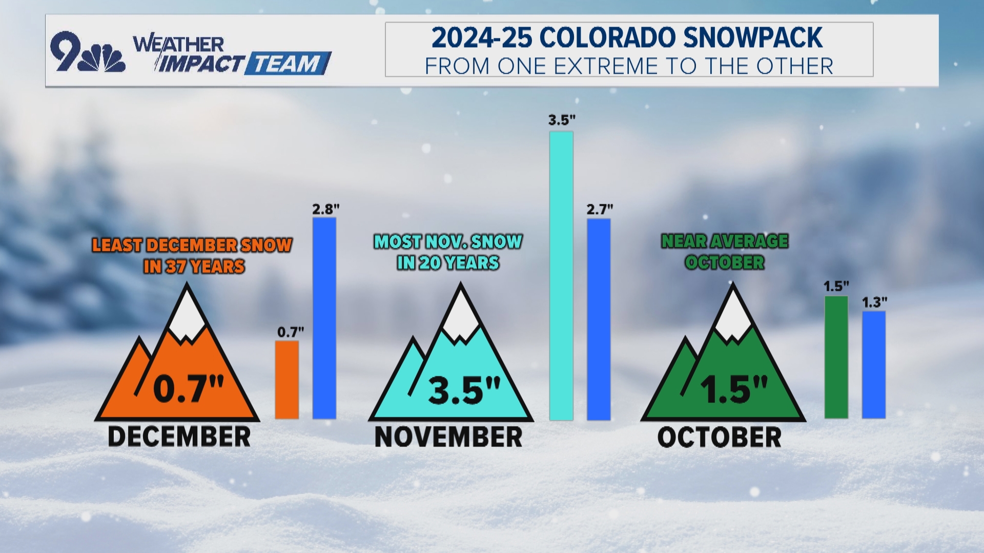 Colorado may have its least snowpack for the month of December ever ...