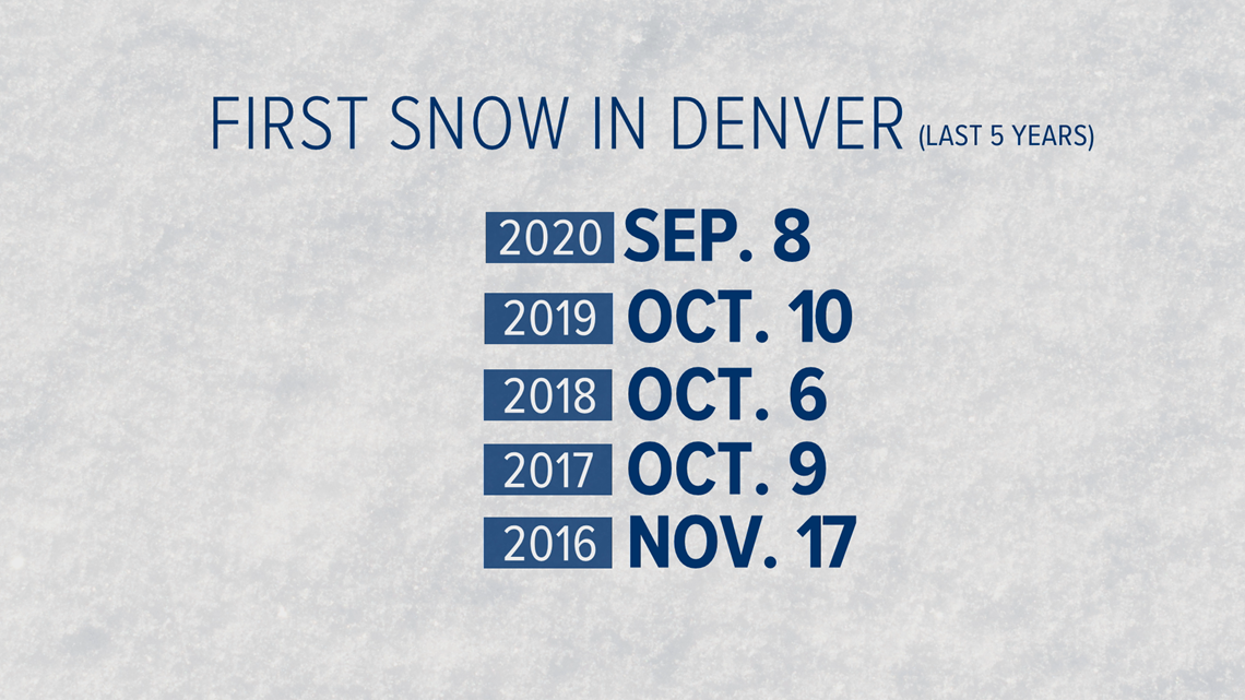 When does it start snowing in Denver?