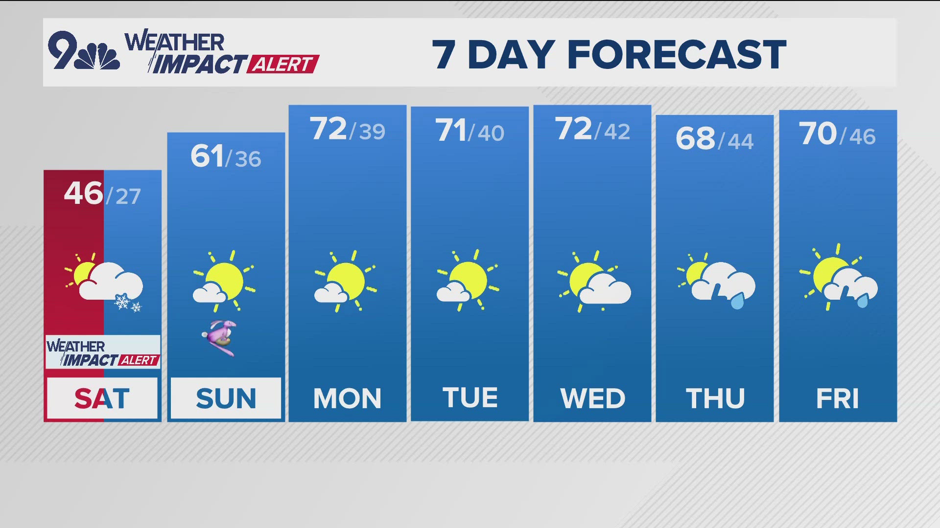 9NEWS Weather Impact Team meteorologist Cory Reppenhagen has the forecast.