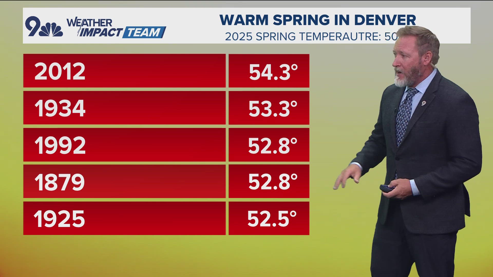 Spring of 2025 finished as the warmest in 13 years in Denver with an average temperature of 51 degrees.