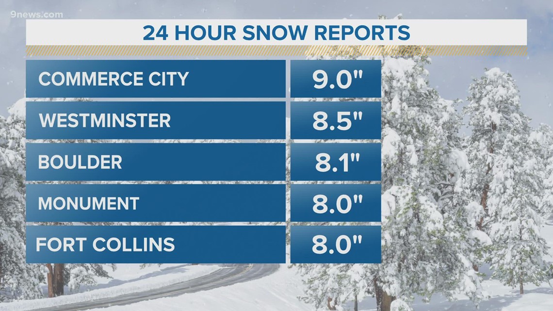 Colorado Snow Totals: Here's How Much Has Fallen So Far | 9news.com