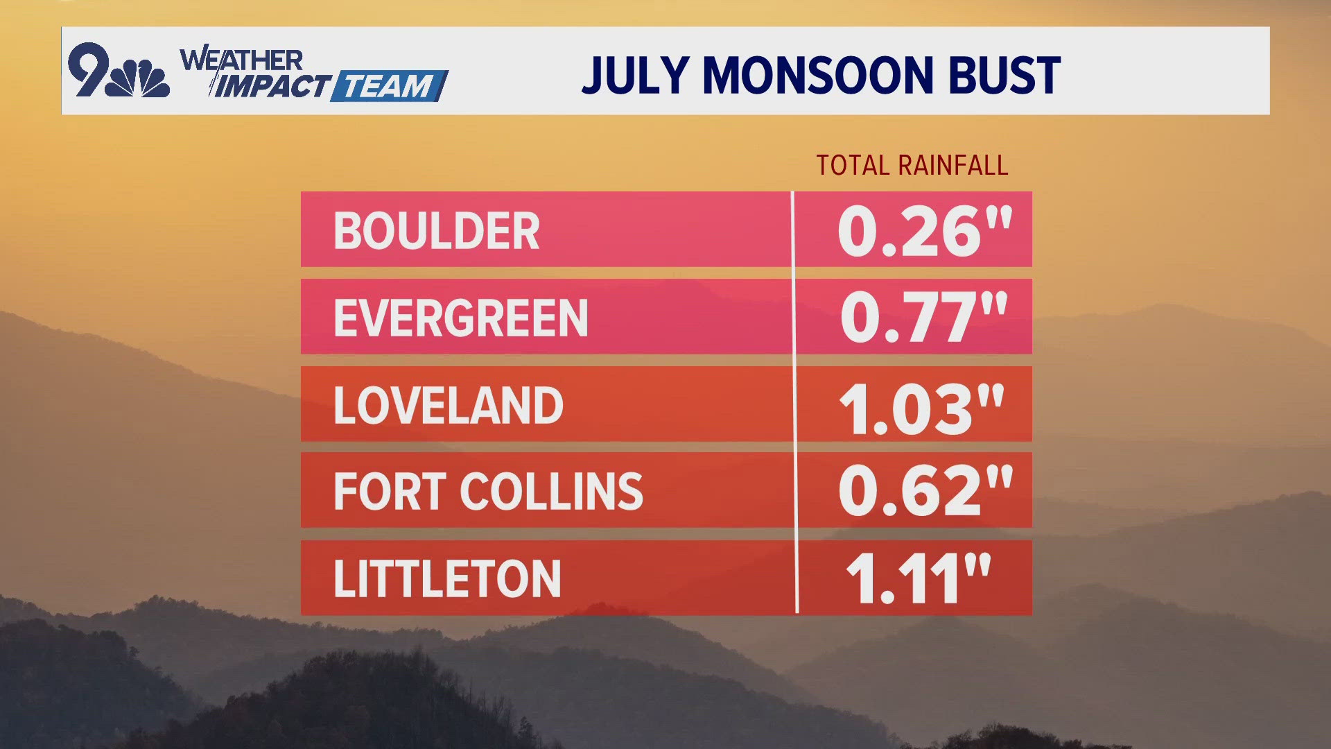 Usually by the start of July, Colorado starts to rely on the summer monsoon for rain and cloud cover. This year, that just hasn't happened yet for much of the state.
