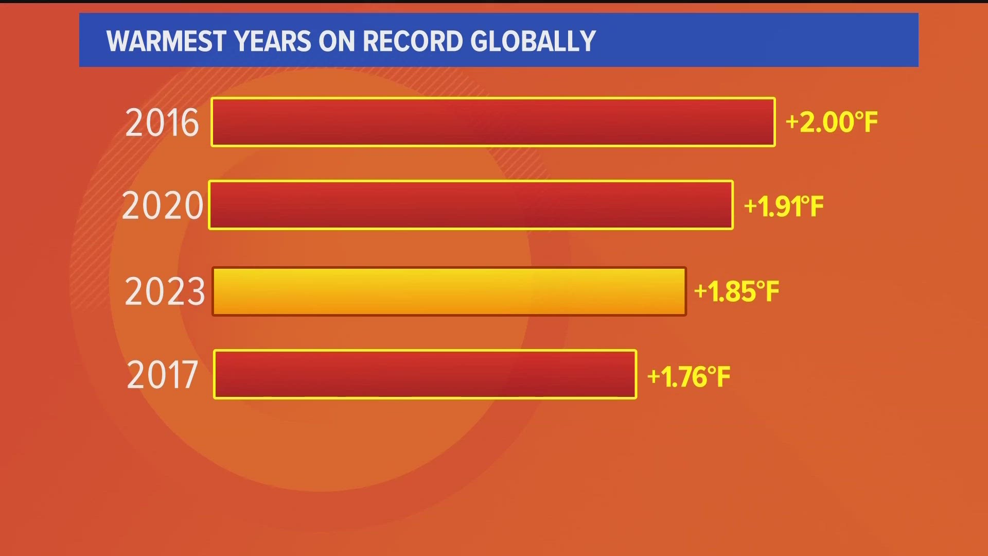 2023 is on track to be one of the warmest years on record.