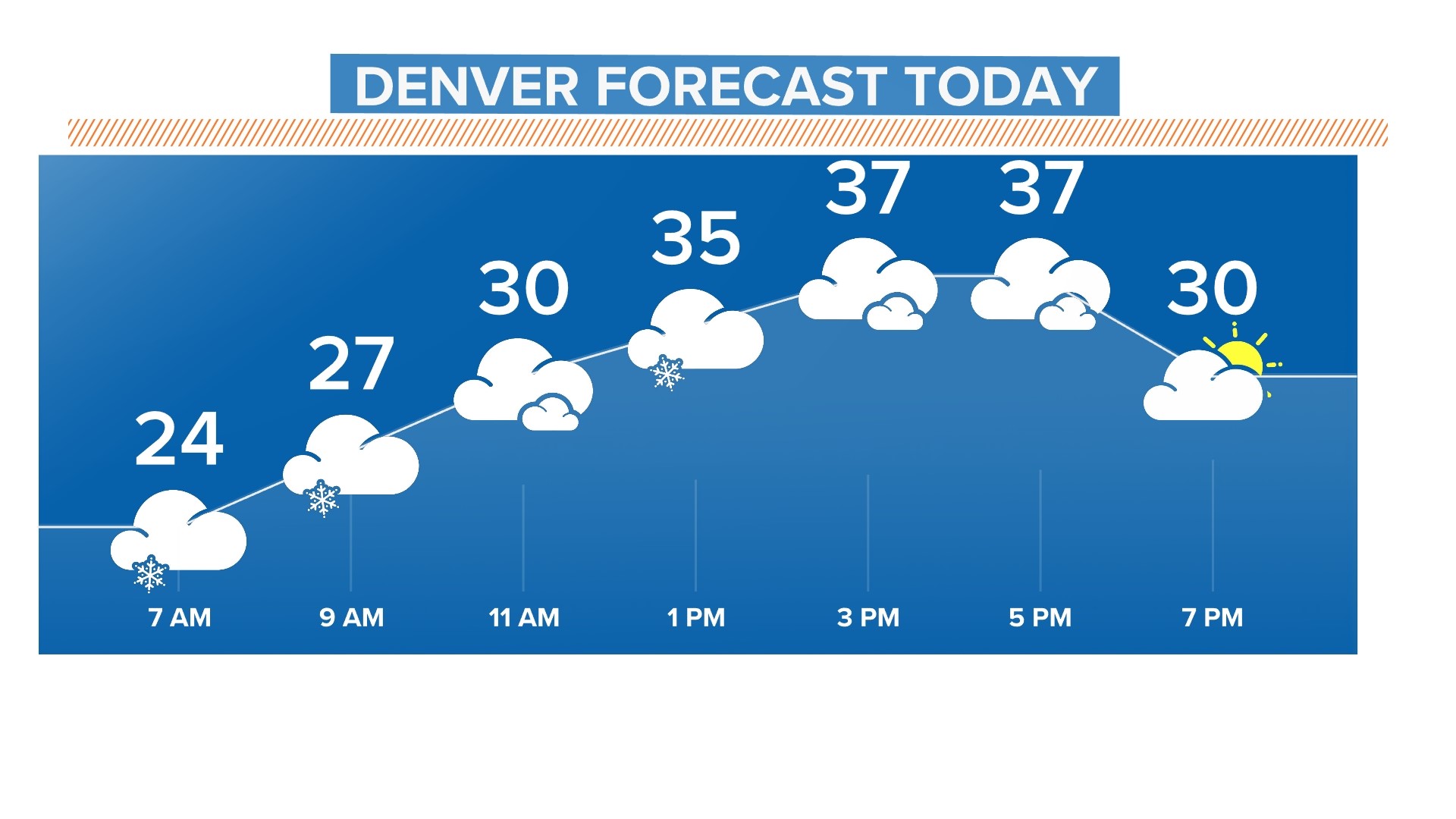 Snowy Monday in Colorado How much snow Denver, plains to receive