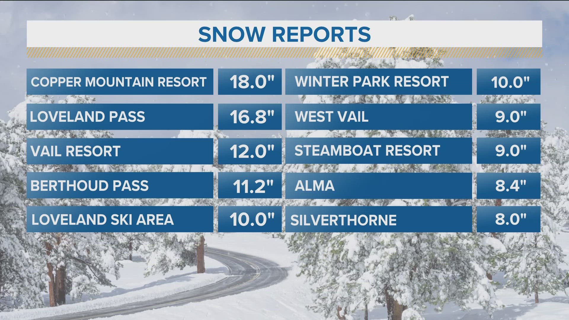 Monday's storm left some mountain locations with more than a foot of snow.
