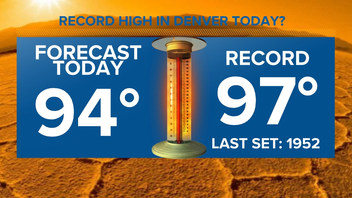 Denver weather: Record heat possible Wednesday