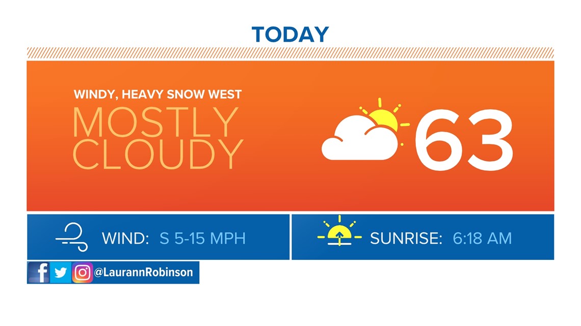 Cloudy and warm in Denver, heavy snow to the west | 9news.com
