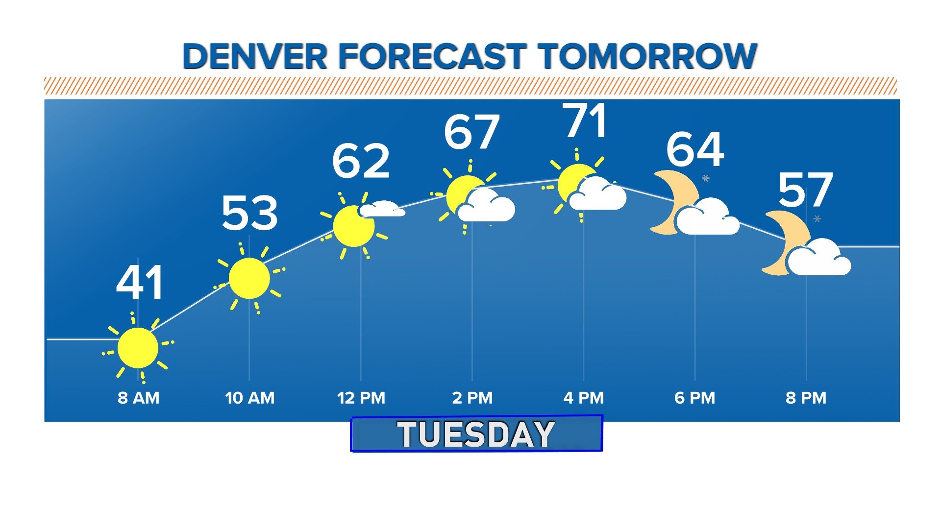Mild temperatures this week | 9news.com