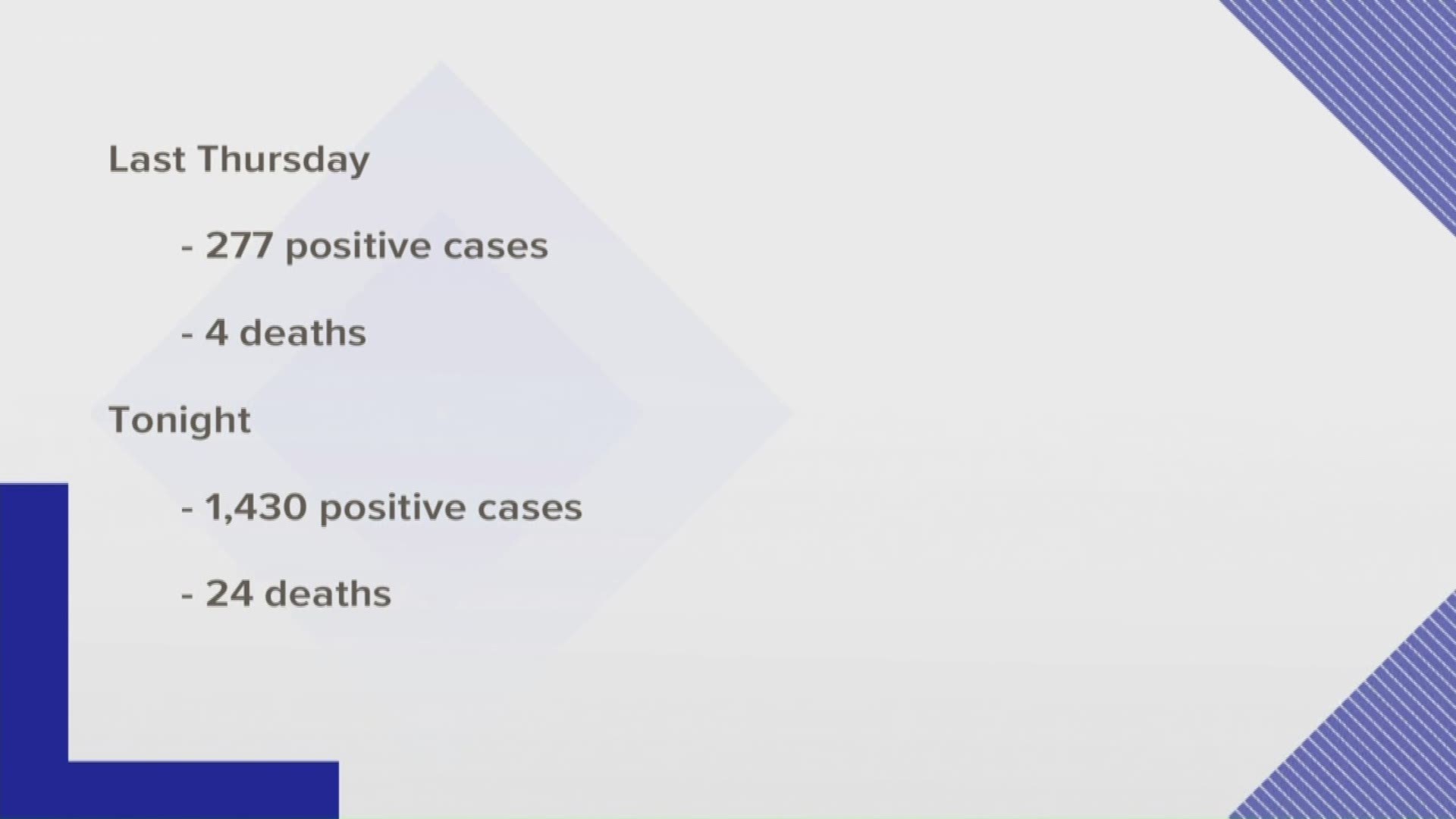 There are nearly 1,200 more positive COVID-19 cases than there were a week ago.
