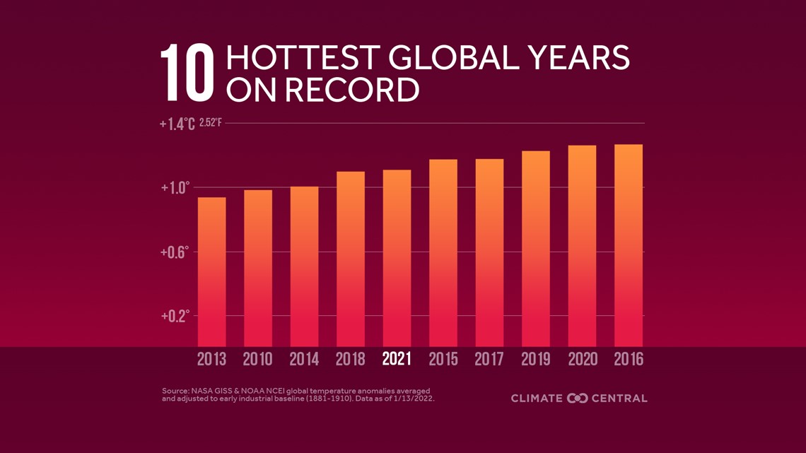 2021 was the 6th warmest year on record 9news