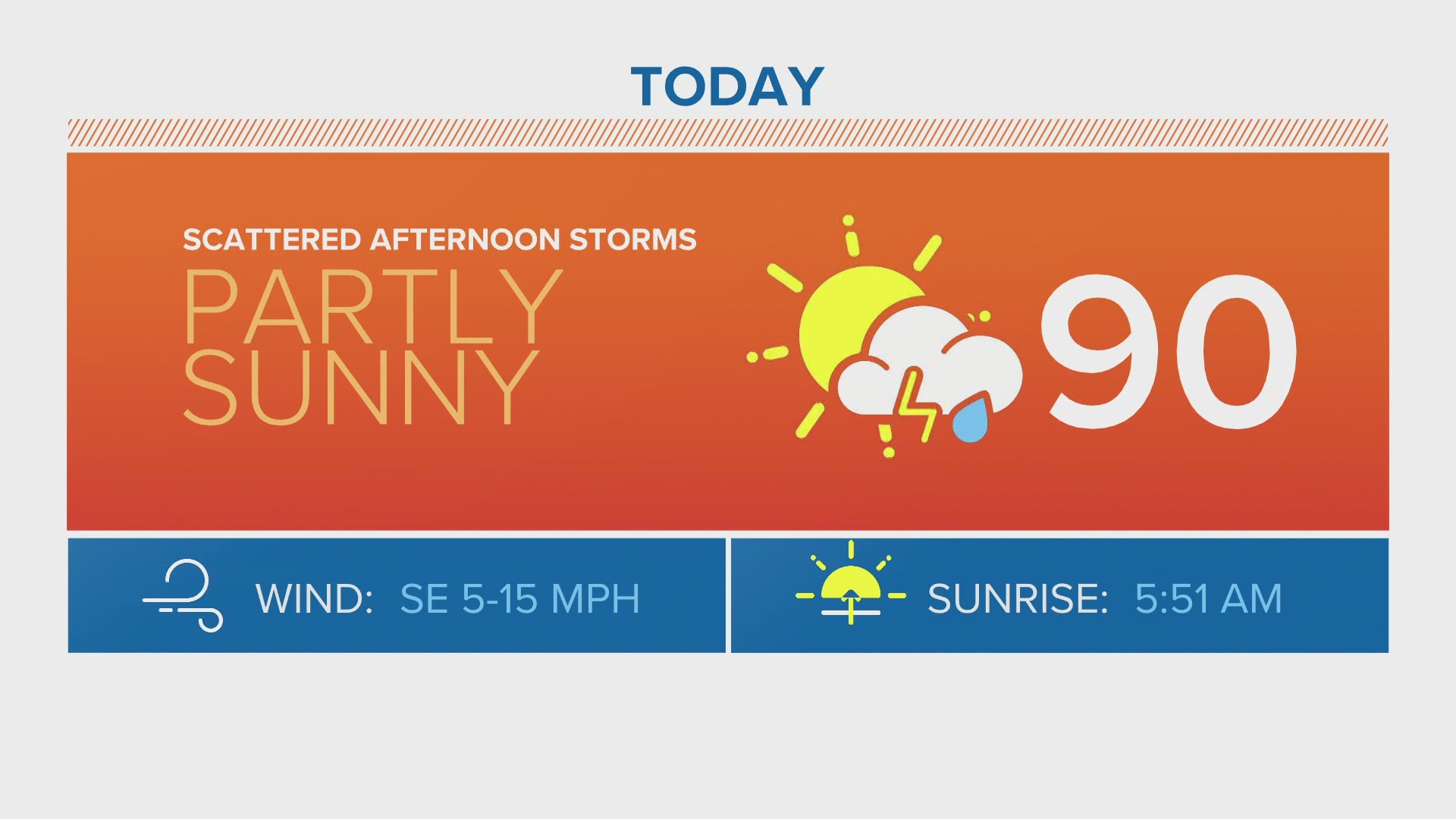 Scattered thunderstorms, but otherwise a warmer day.