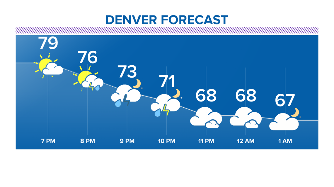 Denver, Colorado, Front Range weather forecast