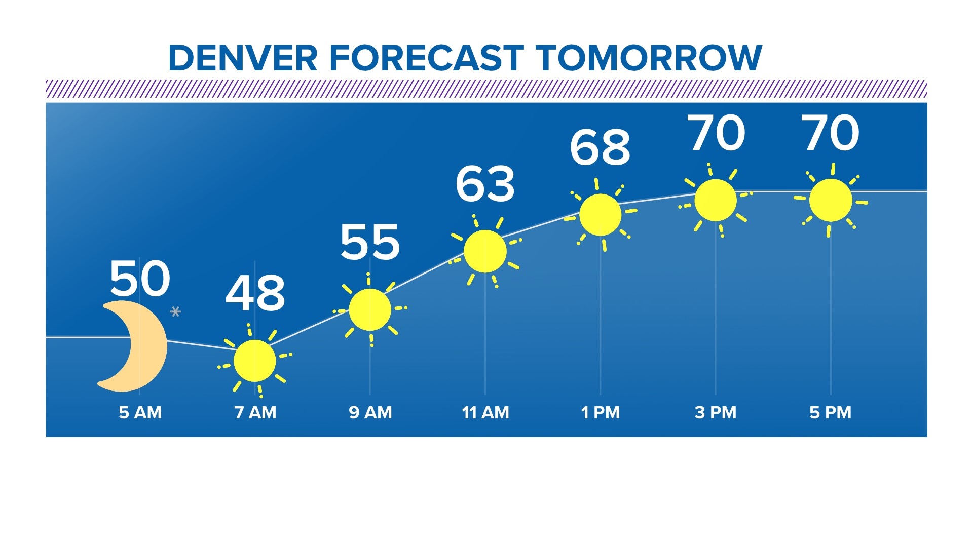 mild-dry-for-broncos-thursday-night-game-9news