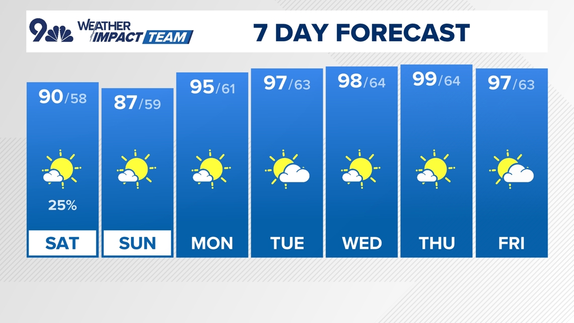 Extended Forecast Mostly Sunny And Warm With A Few Isolated Storms On