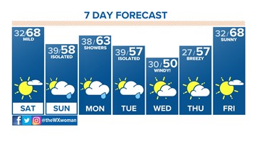 Warmer this weekend, showers return next week