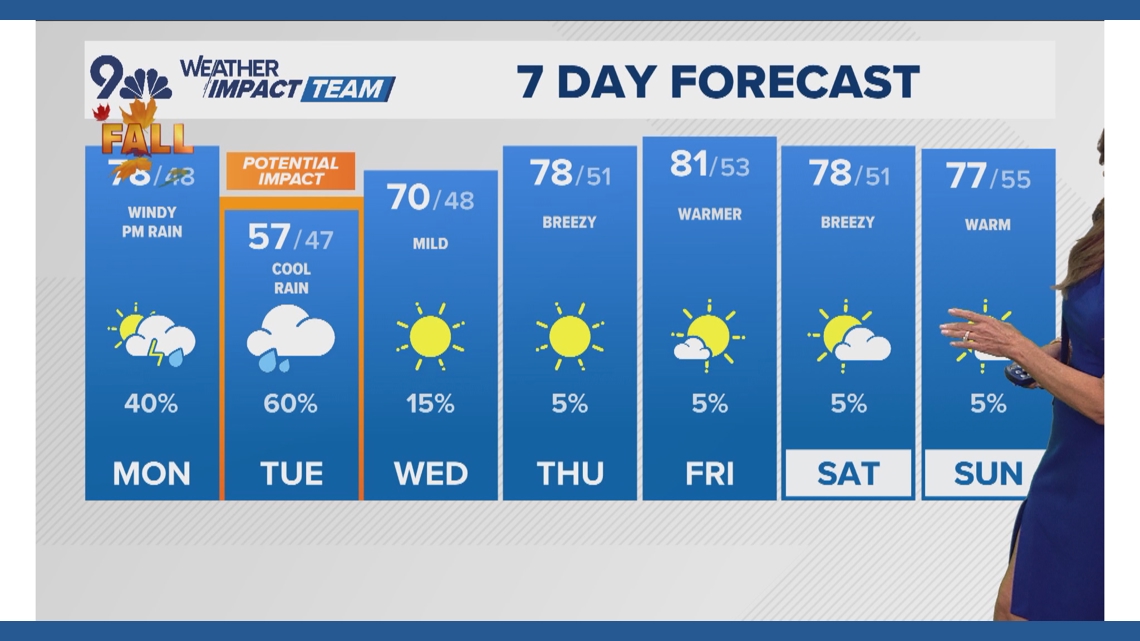The Denver Gazette forecast for Monday, September 22 | 9news.com