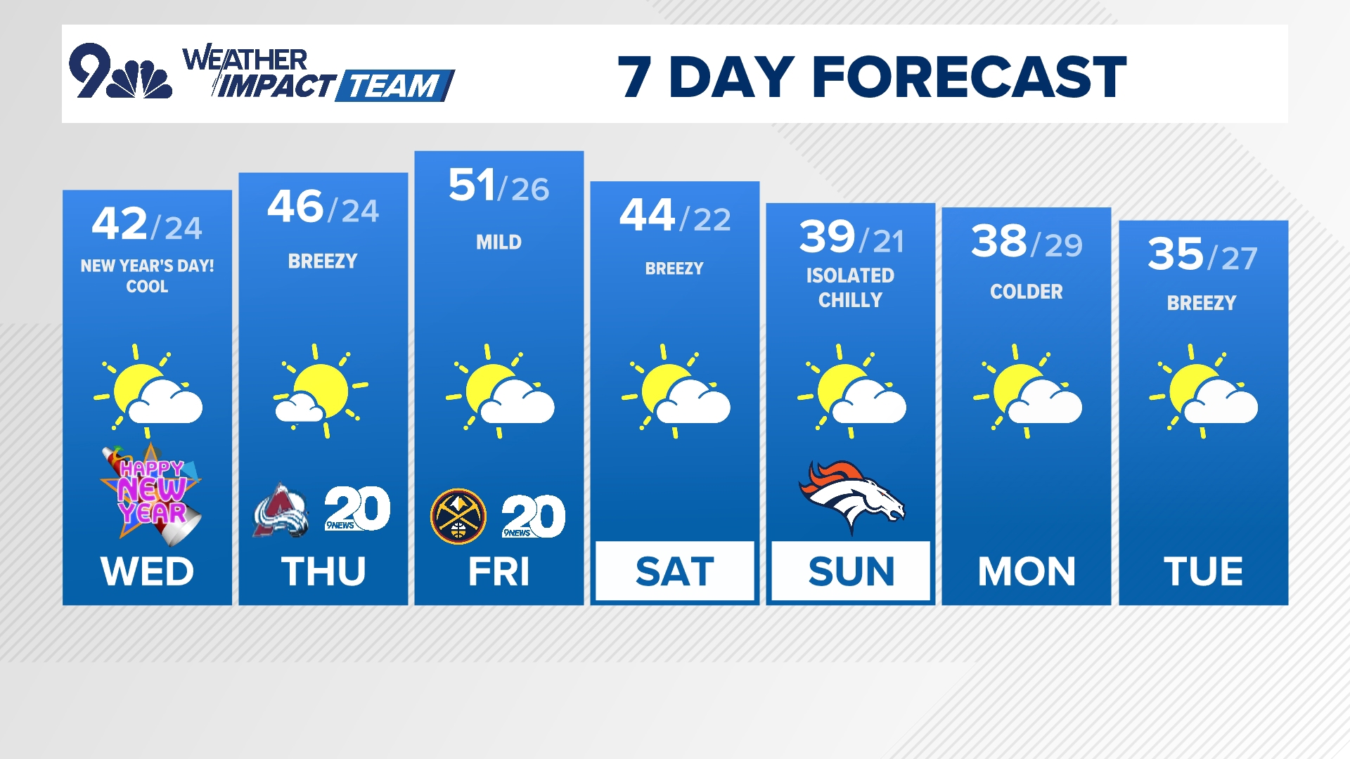 The Denver Gazette forecast for Wednesday, January 1 | 9news.com