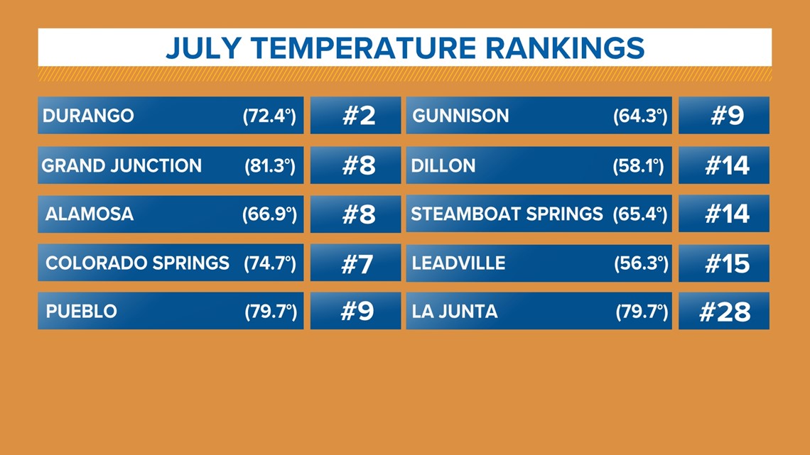 July 22 was secondhottest July of the past 28 years in Denver