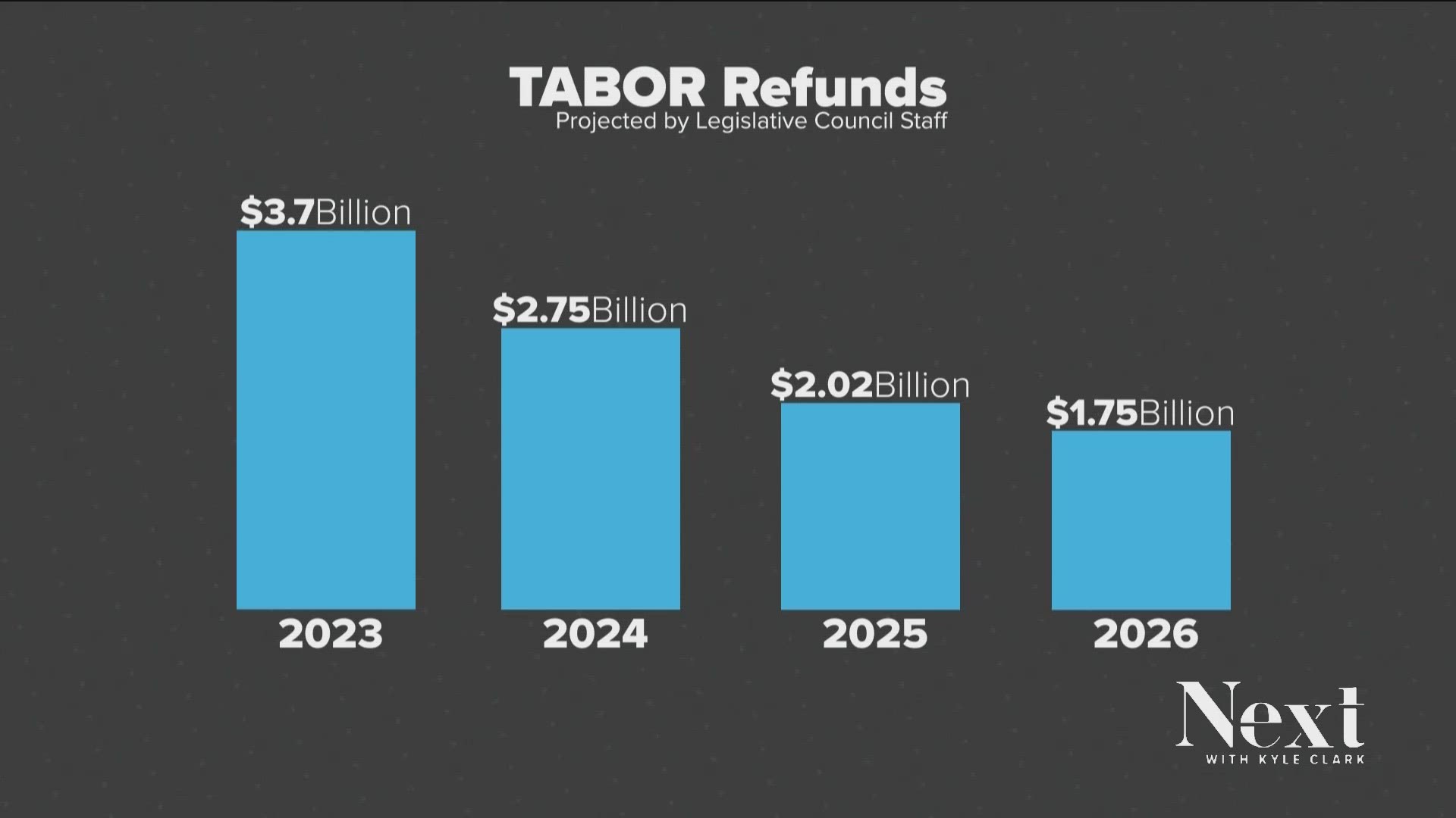 Coloradans could get more than $2.7 billion in TABOR refunds next year, though state economists say refunds are expected to shrink over the next few years.