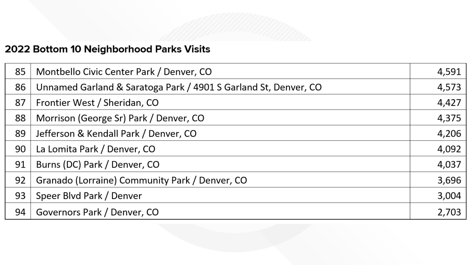 Denver Parks And Rec Uses Phone Data To Get Info About Park Usage 