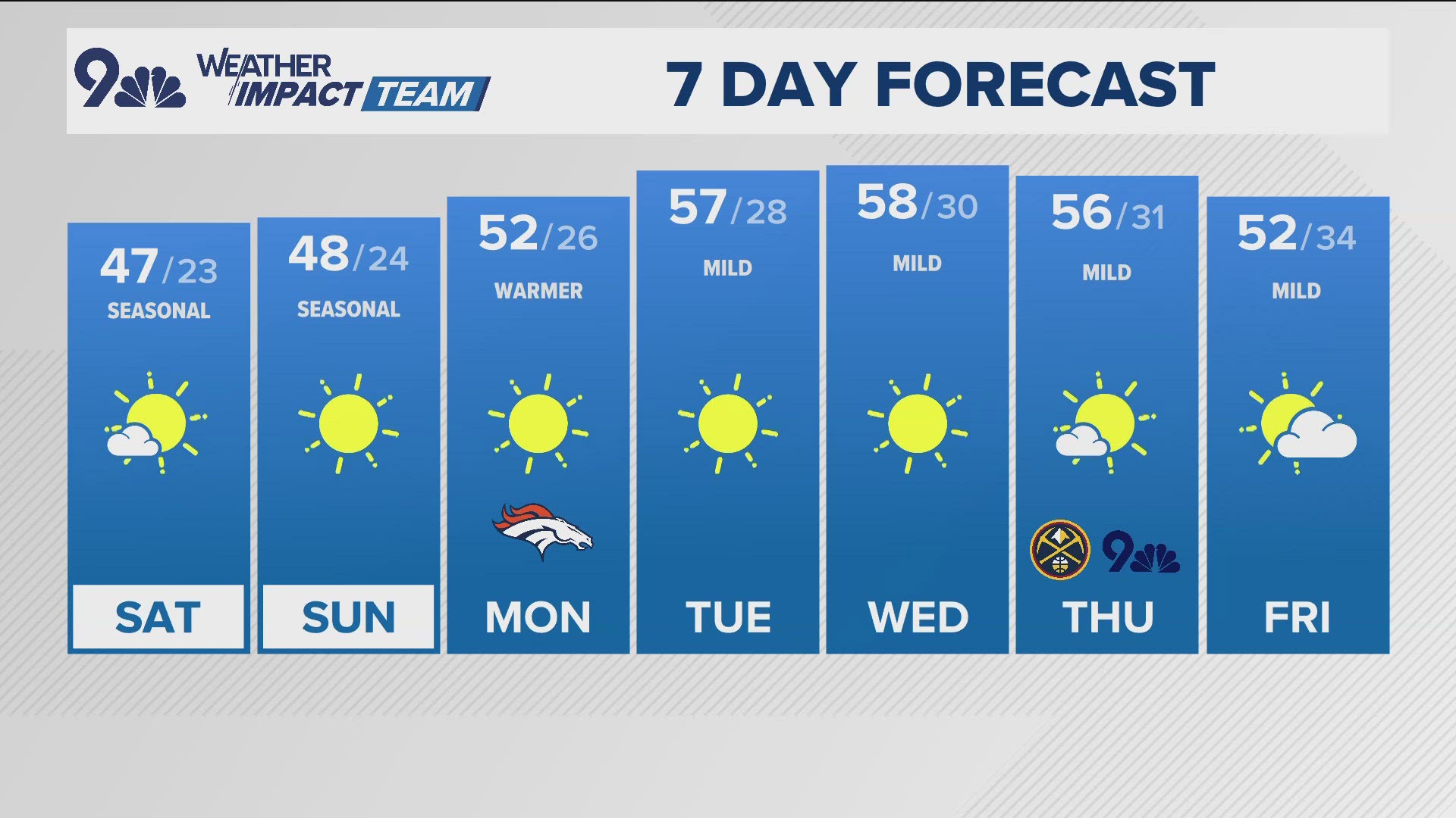 9NEWS Weather Impact Team meteorologist Laurann Robinson has the forecast.