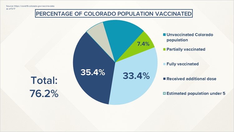 Latest COVID-19 numbers: Slow COVID climb continues in Colorado