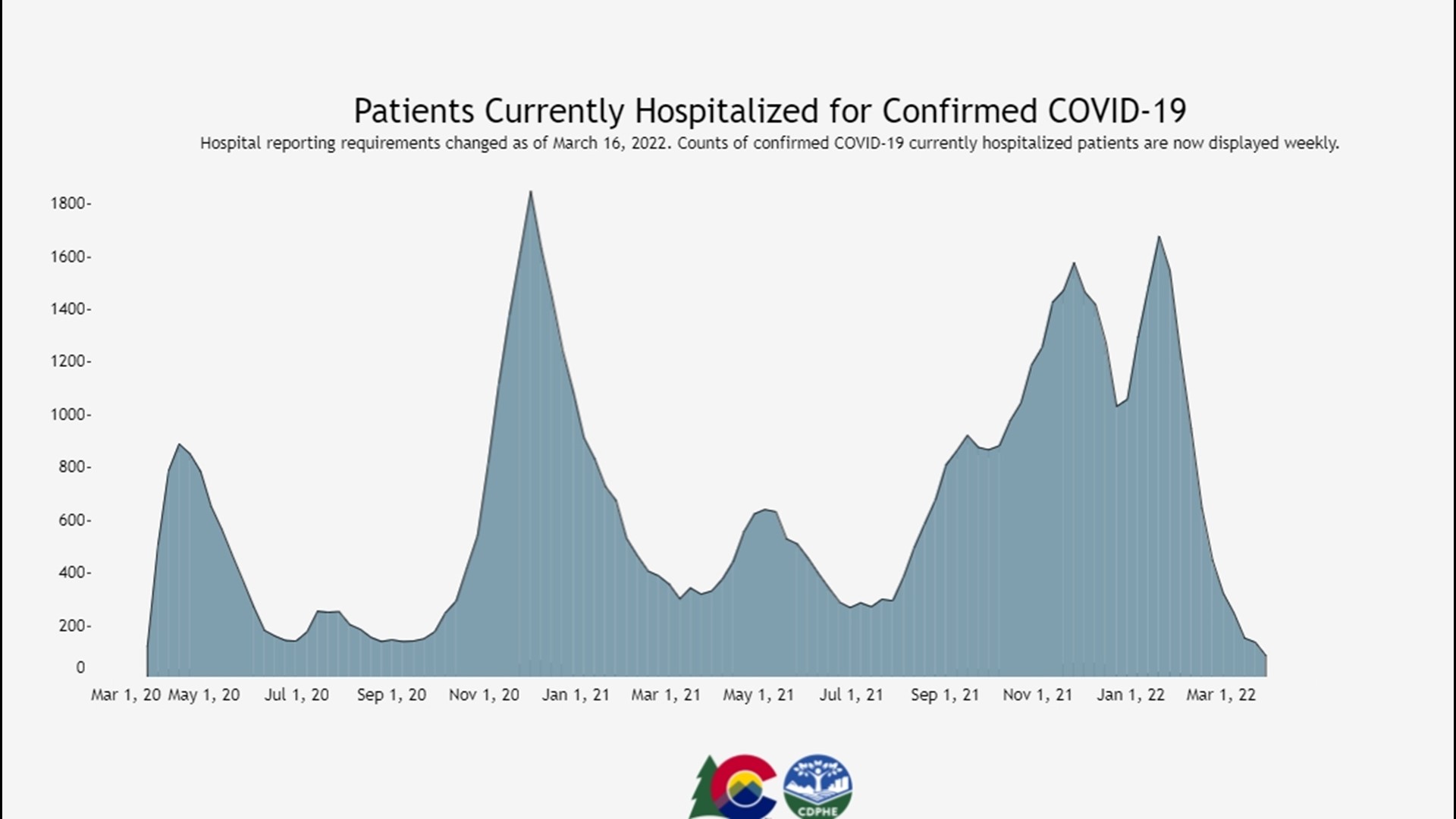 COVID hospitalizations hit alltime low in Colorado