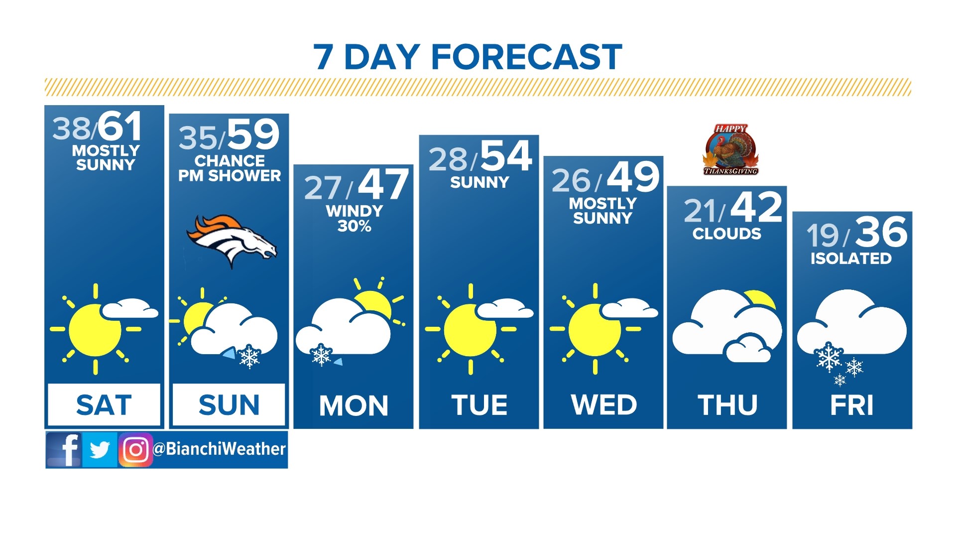 Thanksgiving Travel Weather Forecast | 9news.com