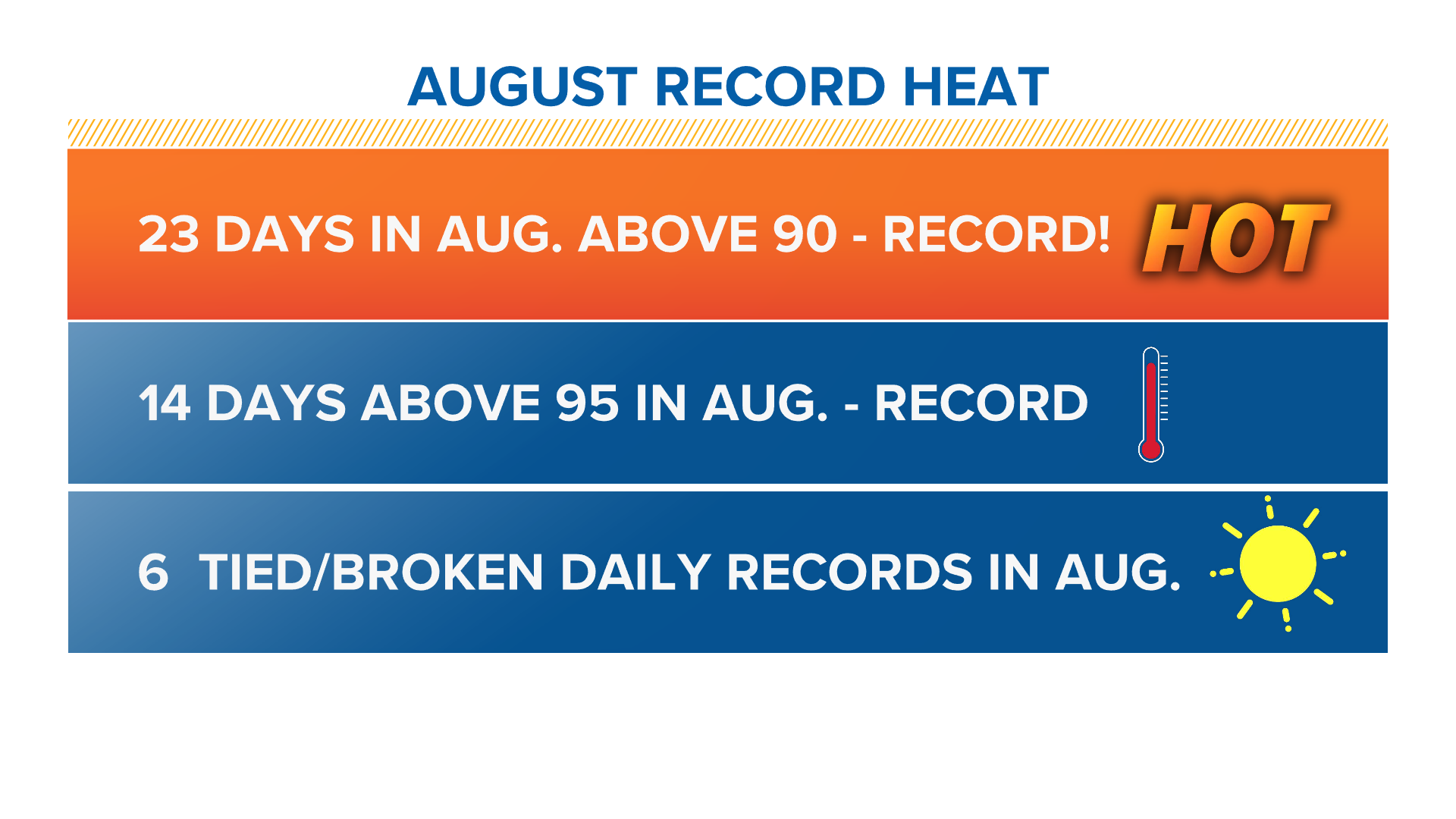 Denver heat Recordbreaking August temps continue