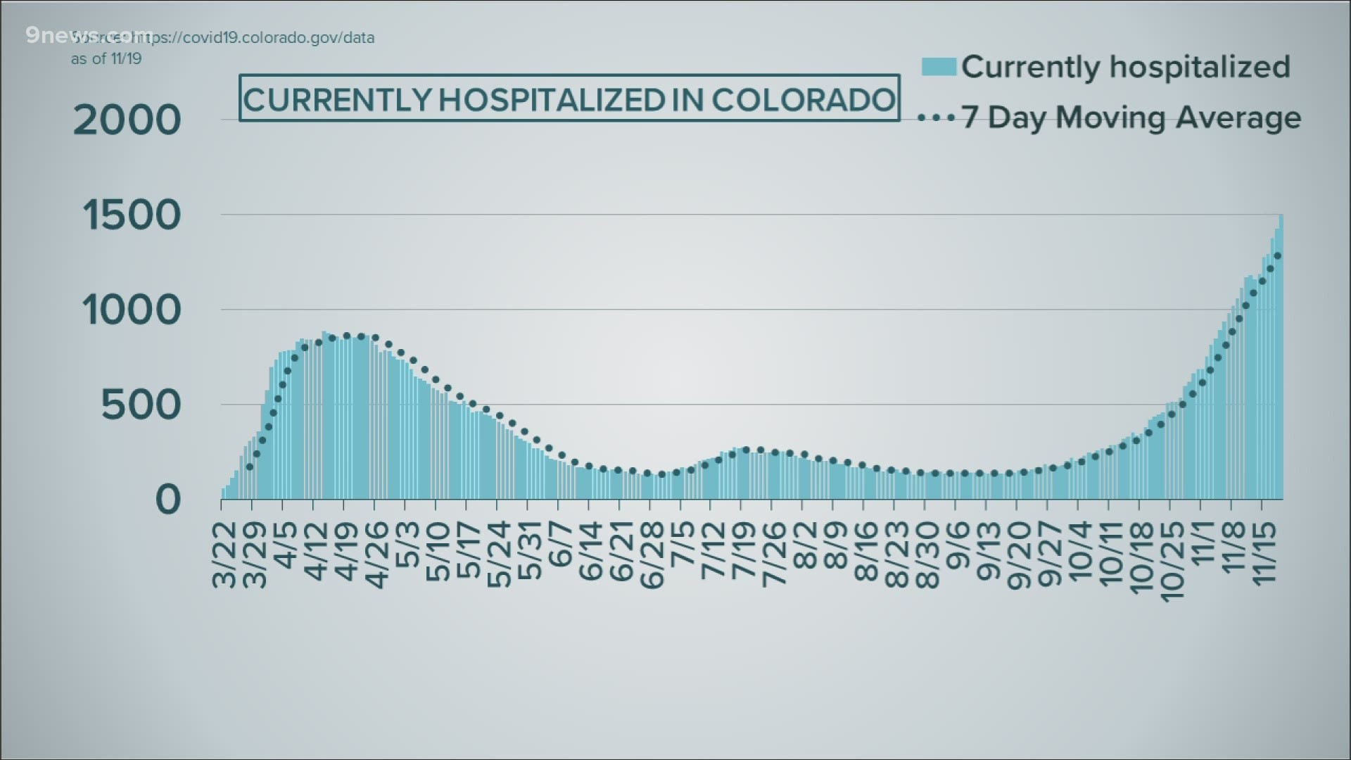 Colorado COVID statistics