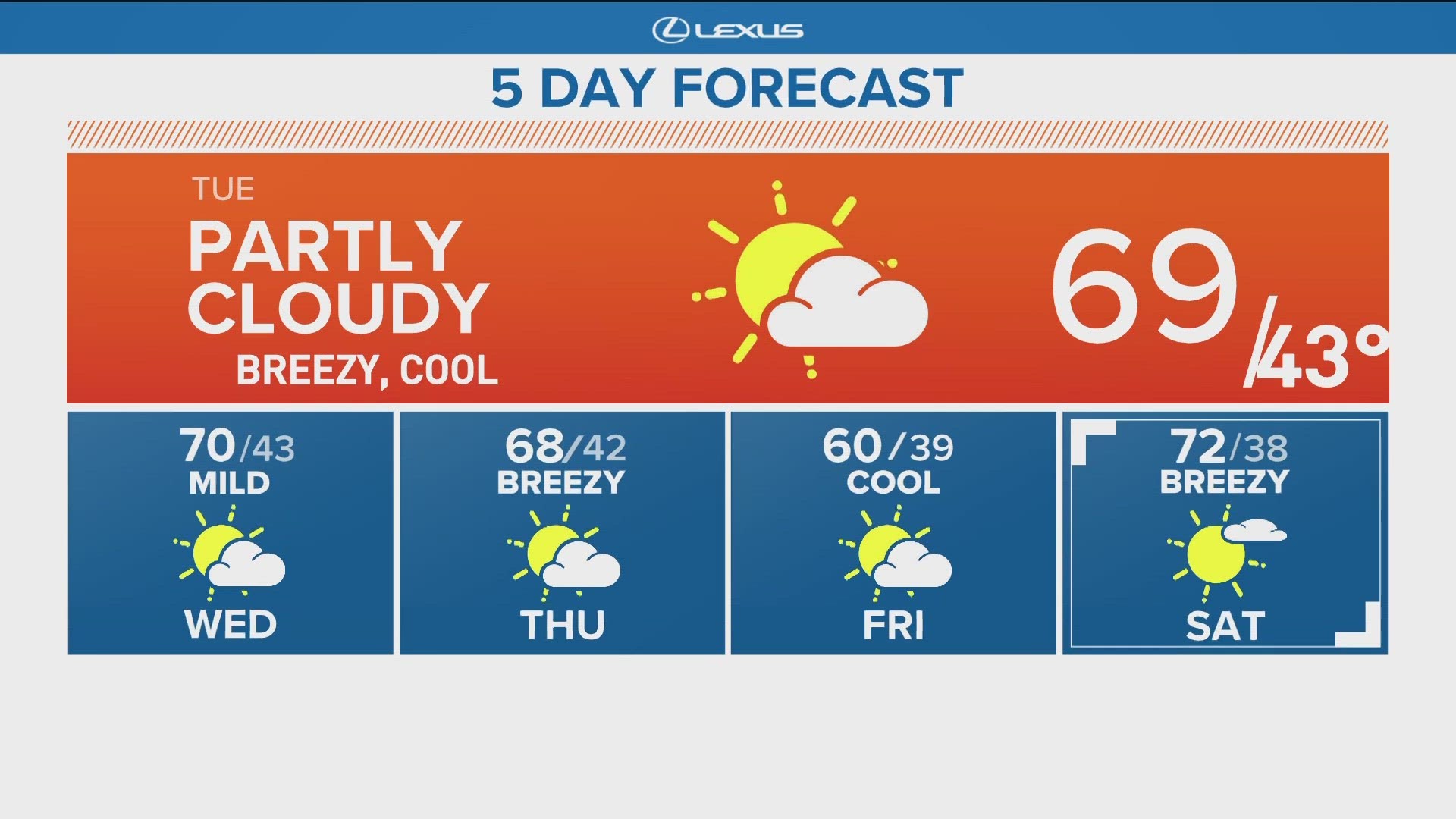Colorado can expect mostly sunny skies today and tomorrow with highs in the 60s and lows in the 40s.