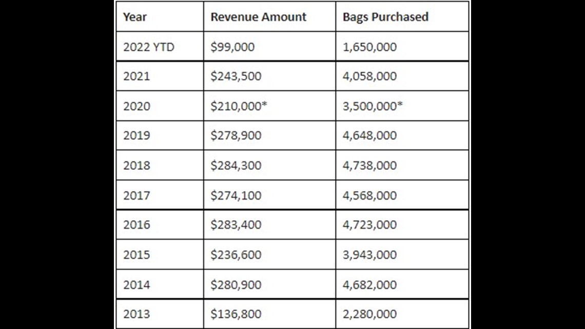 10 cent bag fee where does the money clearance go