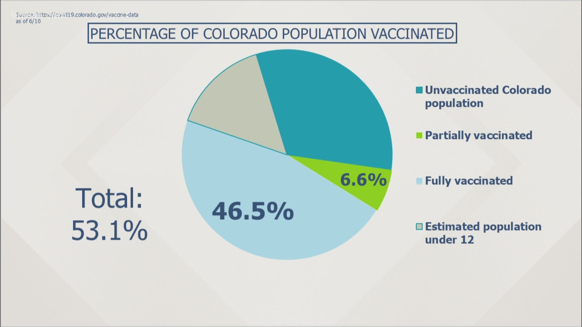 The shelf life of the J&J vaccine could be extended,  and Colorado has its second vaccine sweepstakes winner.