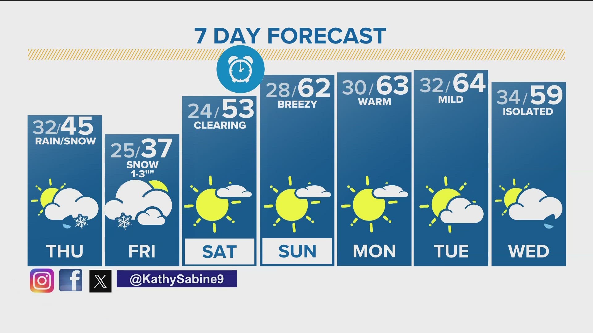 Denver Gazette weather for Thursday, March 7 | 9news.com