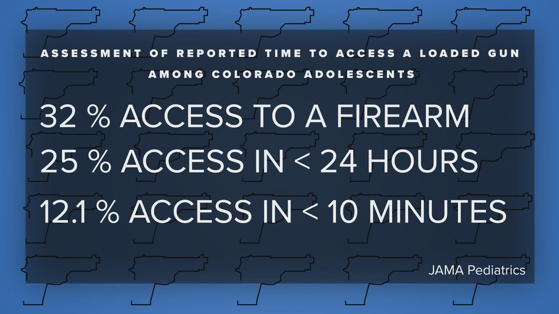 1 in 4 Colorado teens say they could get access to a gun in less than 24 hours. That's according to a research brief released Monday by researchers.