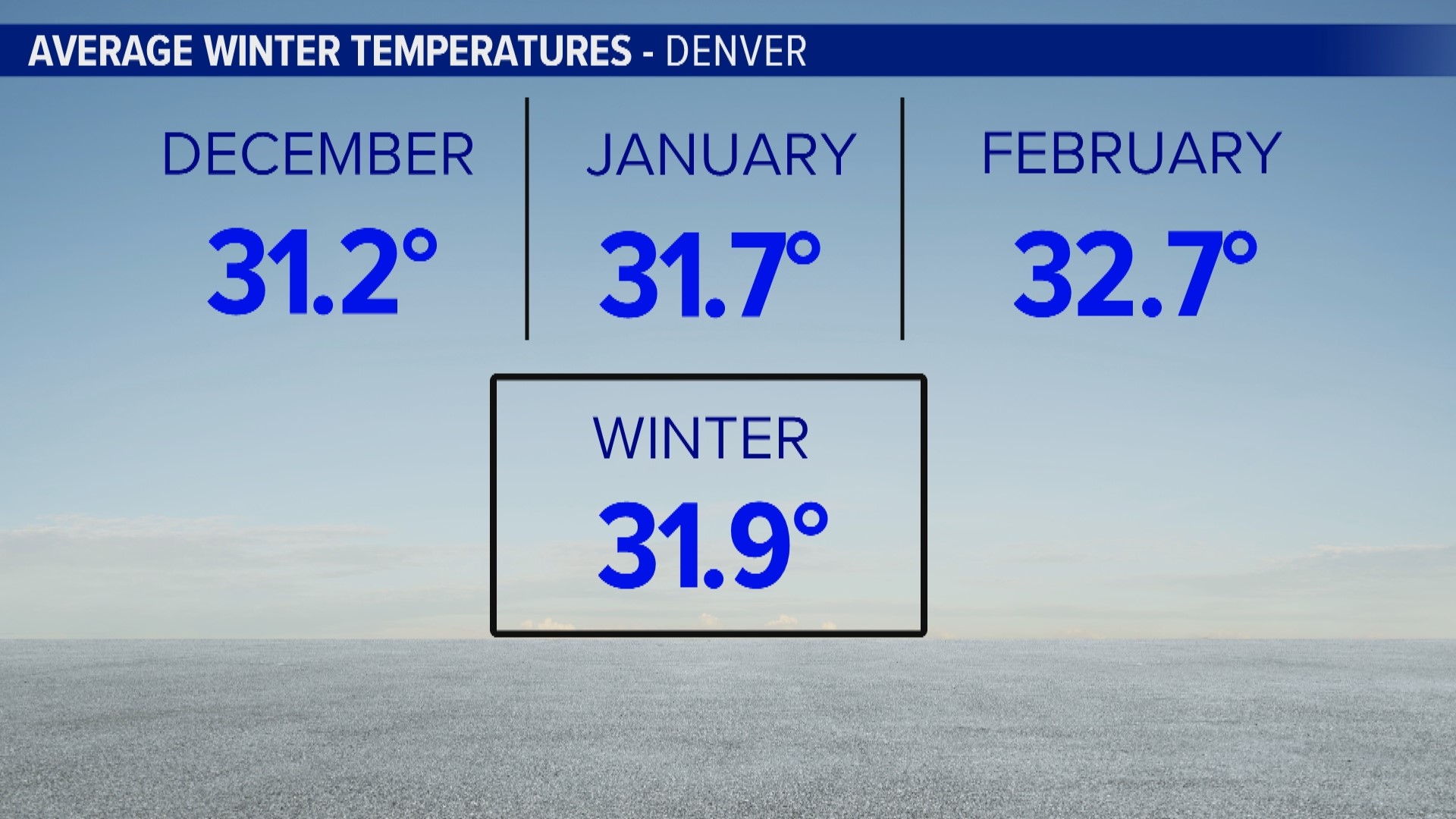 Fall 2022 season finishes warmer and drier than average | 9news.com