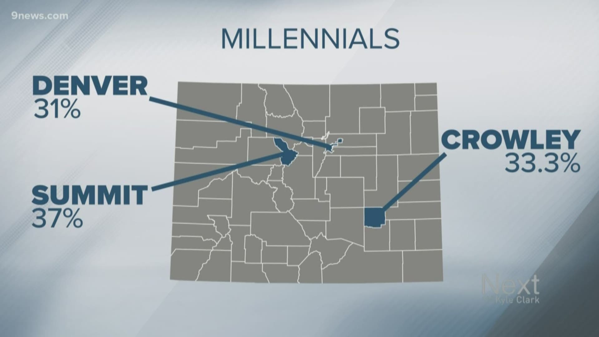 Millennials are the largest generation in Colorado today. Same is true for the US as a whole.