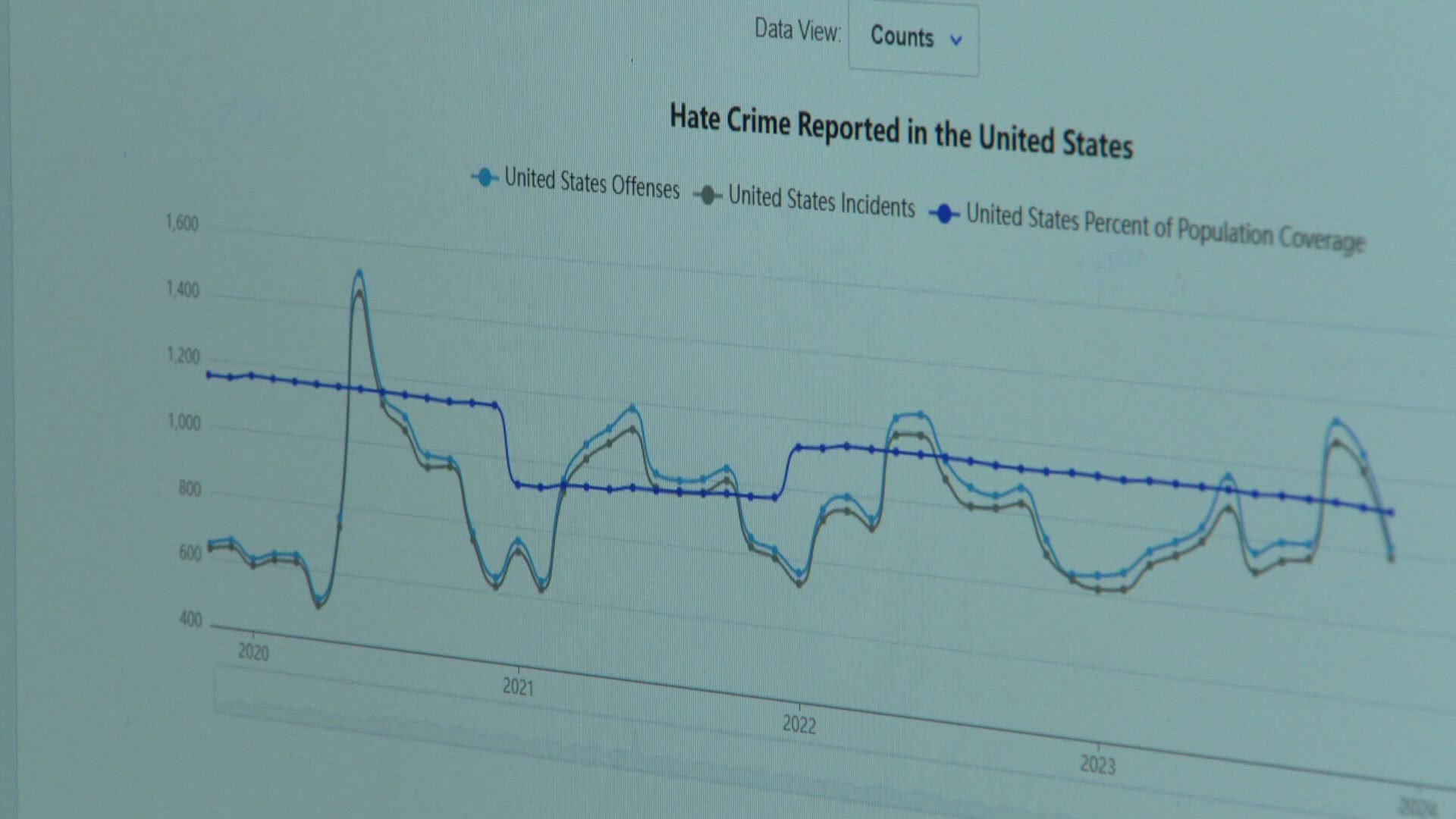 With it being Transgender Day of Remembrance, new numbers from the Federal Bureau of Investigation show there is a lot of work to do. 