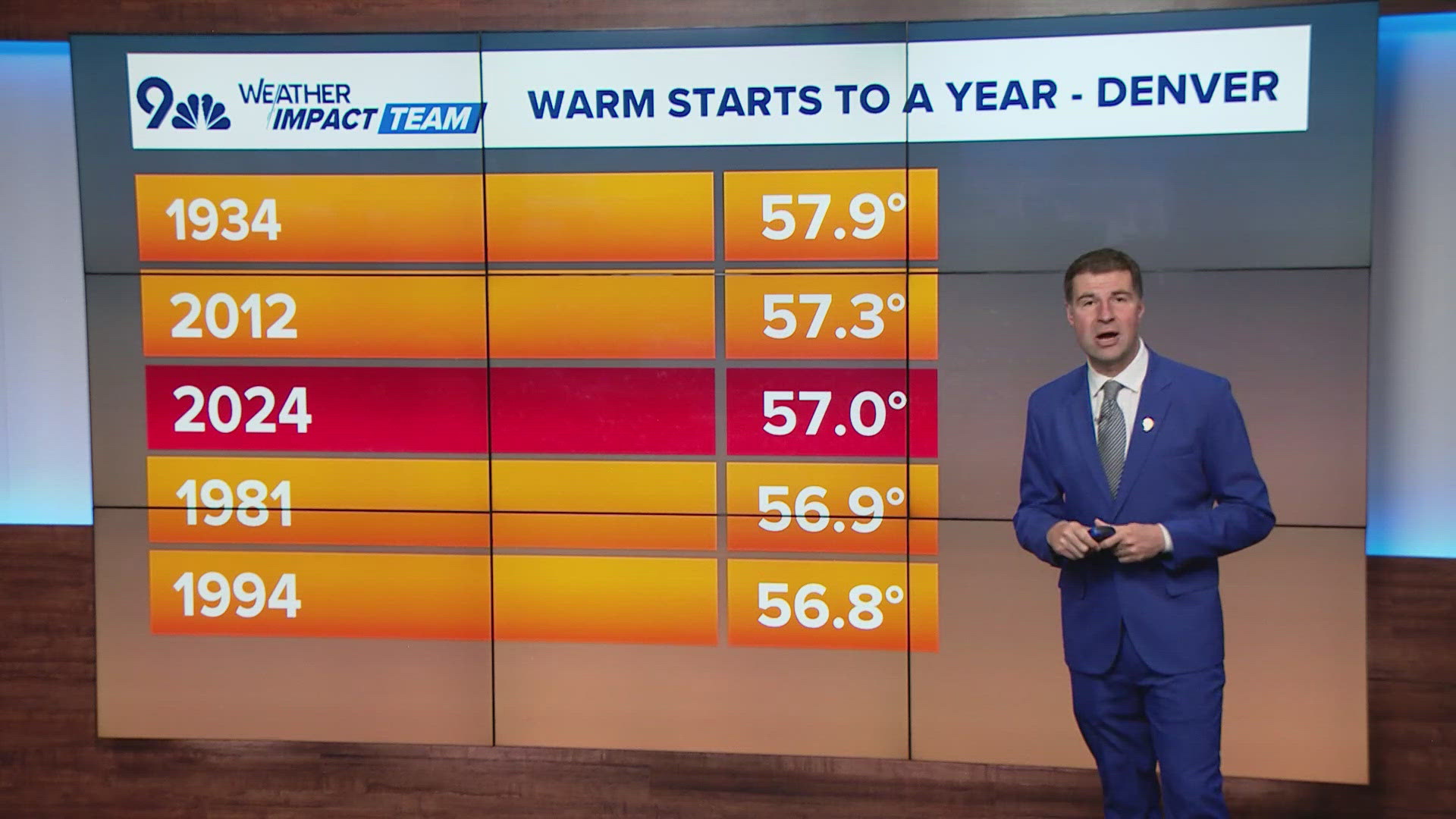 September's hot temperatures leading into October contributed to the warmest start to a fall season on record.