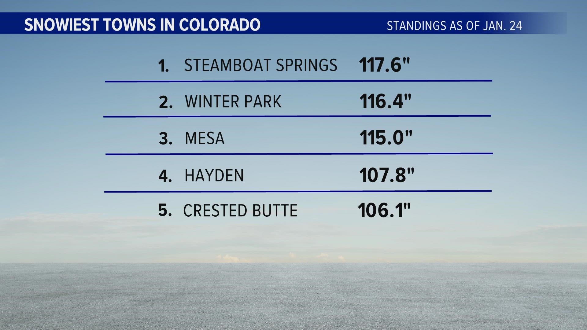 The race for the snowiest town in Colorado is on and of course that usually comes down to the mountain towns.