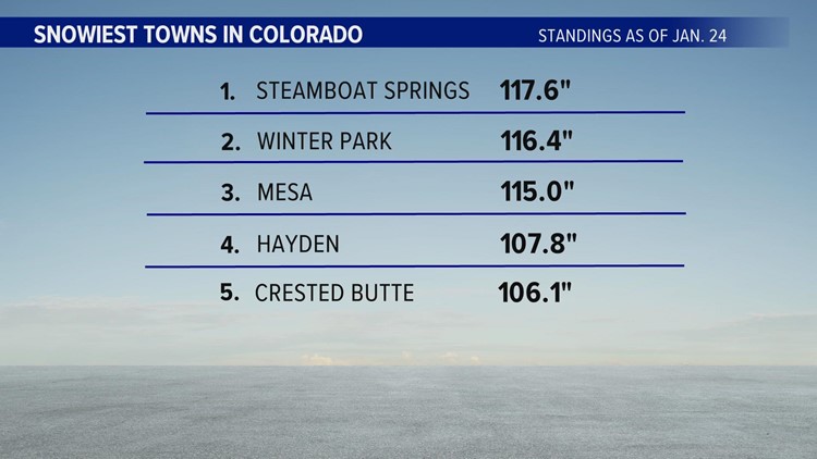 The race to be Colorado's snowiest town