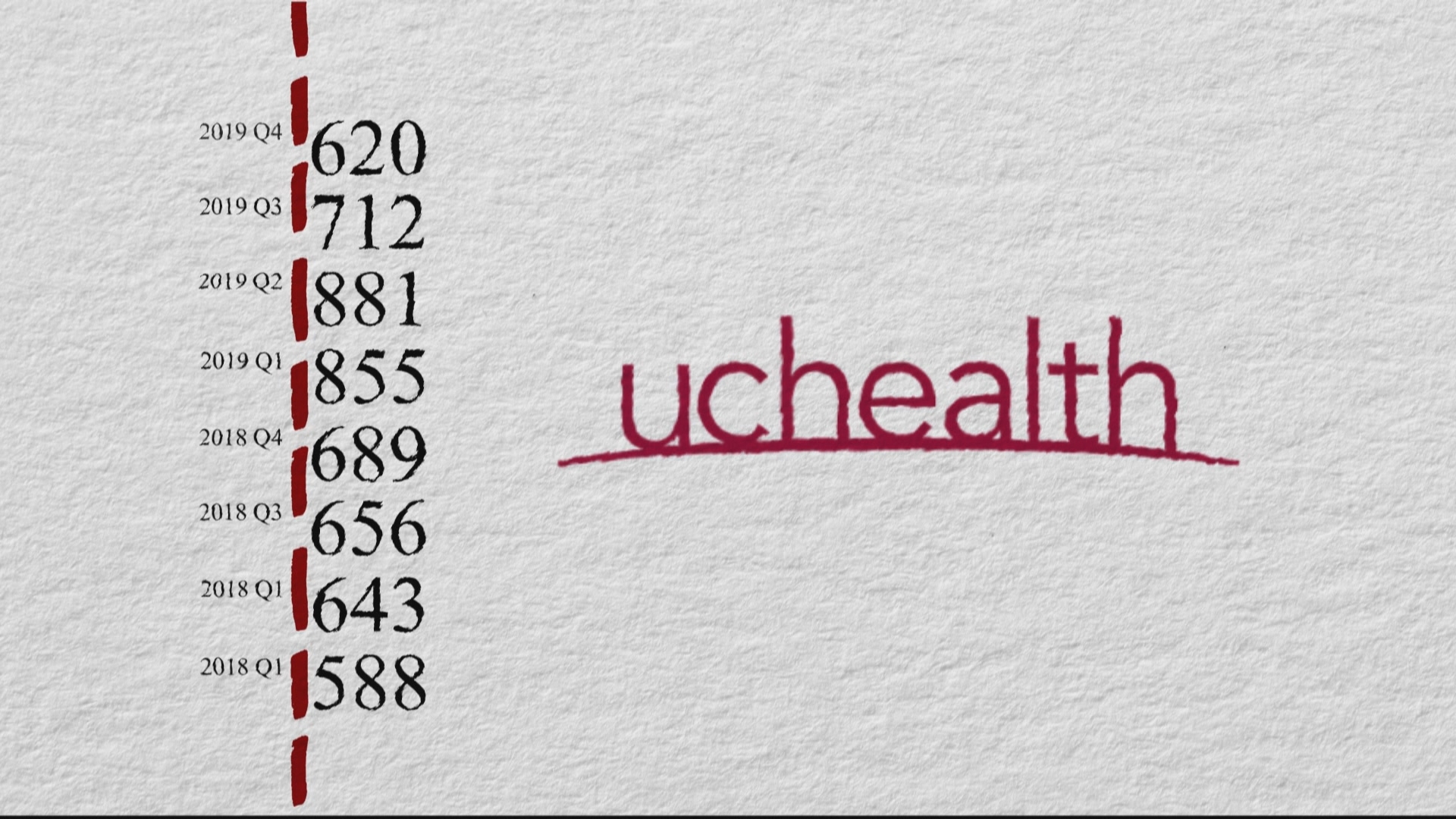 An investigation discovered UCHealth used what amounted to a loophole in the state’s court system for years to keep private its aggressive bill collection practices.
