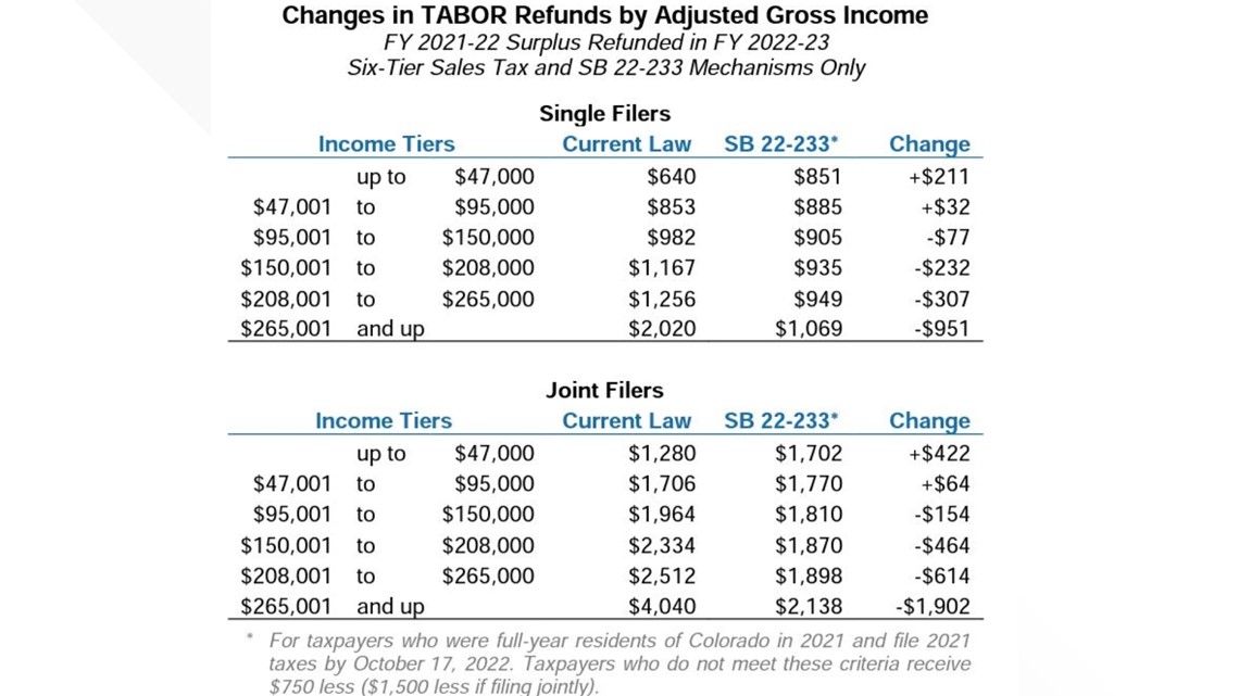 TABOR refund Low earners get more, high earners get less