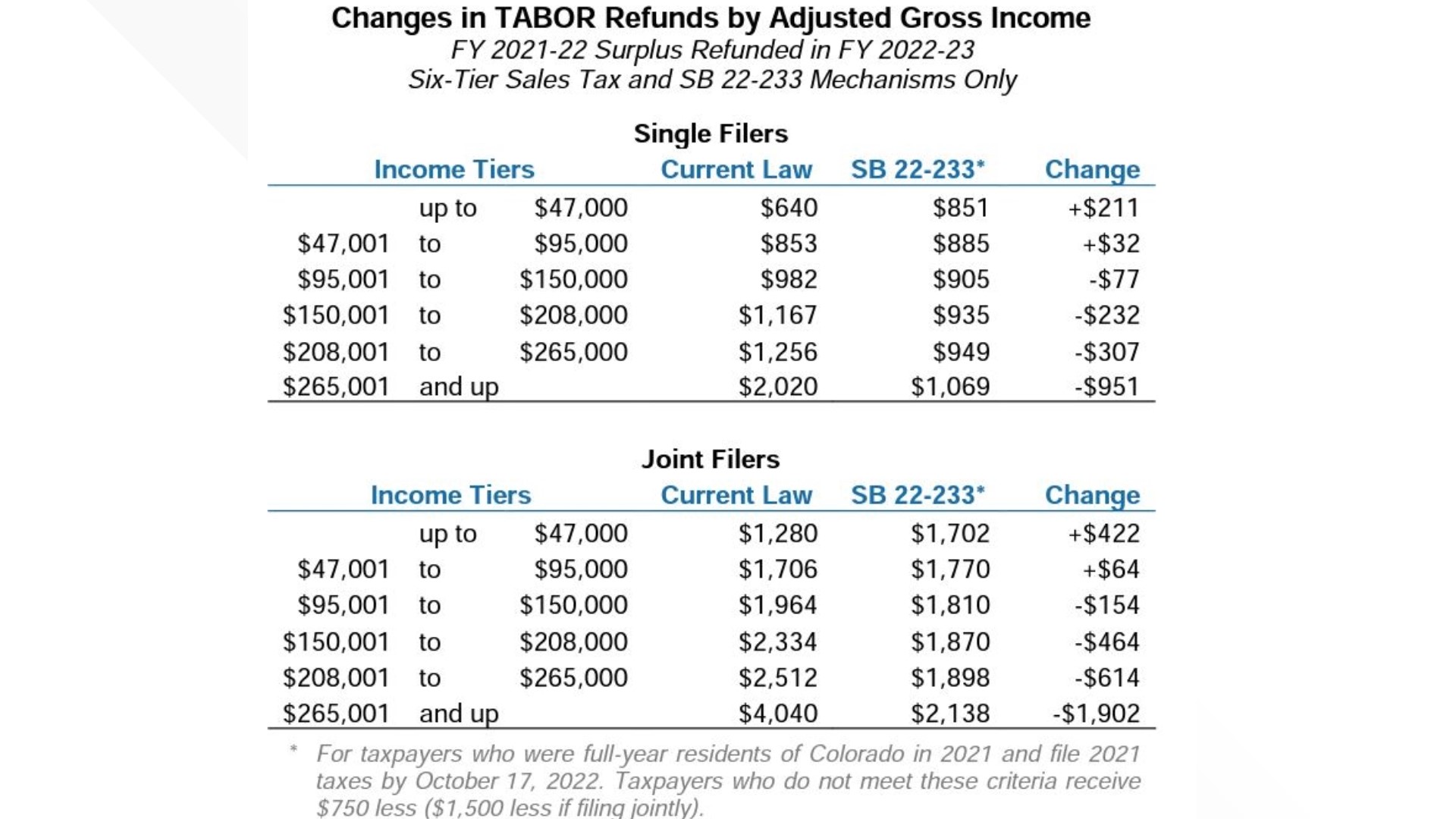 TABOR refund Low earners get more, high earners get less