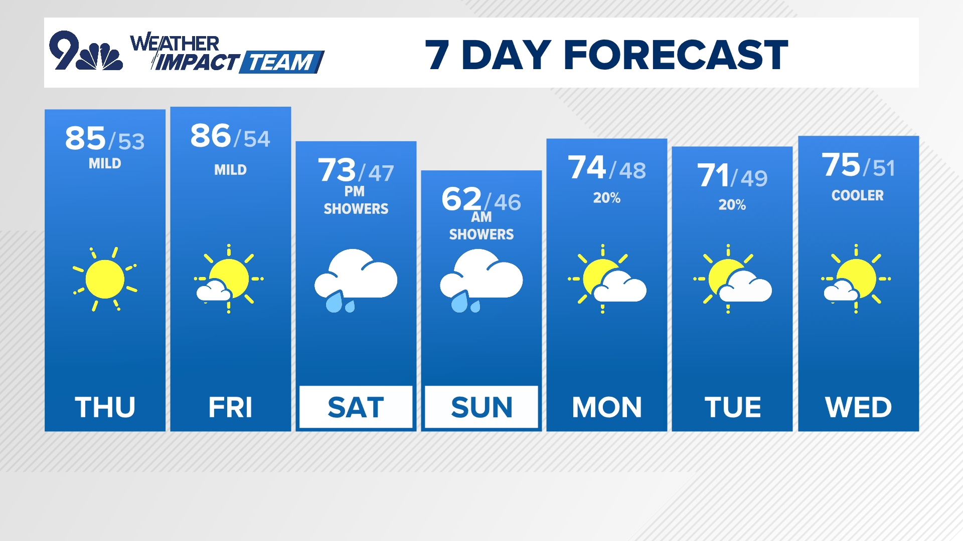 Meteorologist Laurann Robinson has your latest forecast.